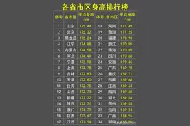 各省市区平均身高排行榜，对照一下，看看你的身高达标了吗？图片