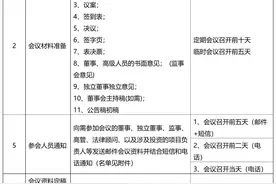 董事会、执行董事、董事长、总经理的职权及议事工作流程图图片