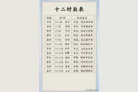 十二时辰表及对应生肖，有人整理出来了，收藏看看。图片