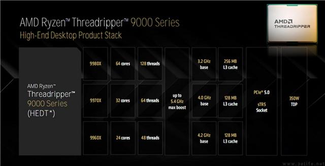 AMD锐龙线程撕裂者9980X评测：重新诠释“发烧级PC”