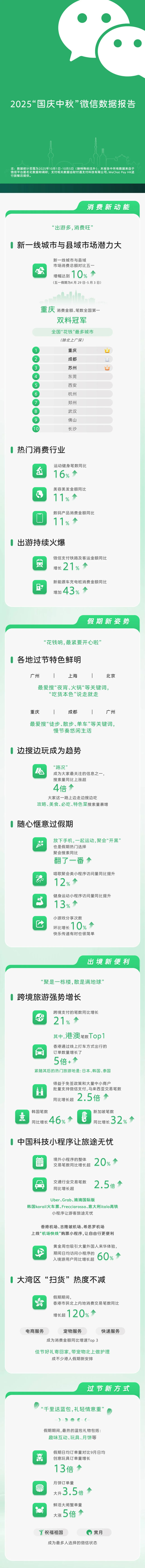 重庆到底有多火？各大长假榜单出炉～
