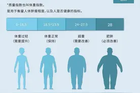 身高160-188cm的男性标准体重表，看看你是否达标？图片