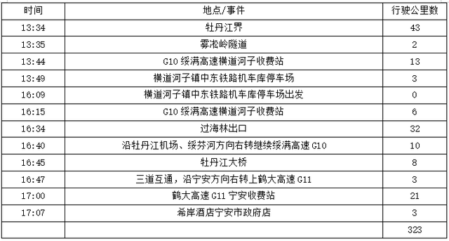 2025年夏季东北边境游（75）第二十三天路书 阿城到宁安