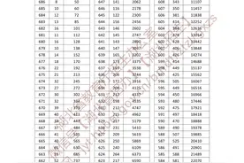 重磅！2025湖北高考一分一段表揭晓：1.74万人过600分！图片