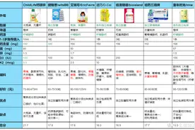 【拒绝无效补钙】儿童液体钙天梯图--钙剂选对，事半功倍！图片