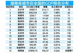 湖南各城市在全国GDP的排名:岳阳第66，常德领先衡阳，湘潭第115图片