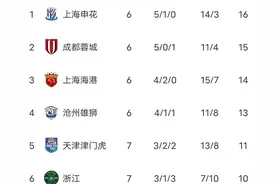 中超积分榜，金靴打破进球荒，浙江3:2逆转津门虎，终结三连败图片