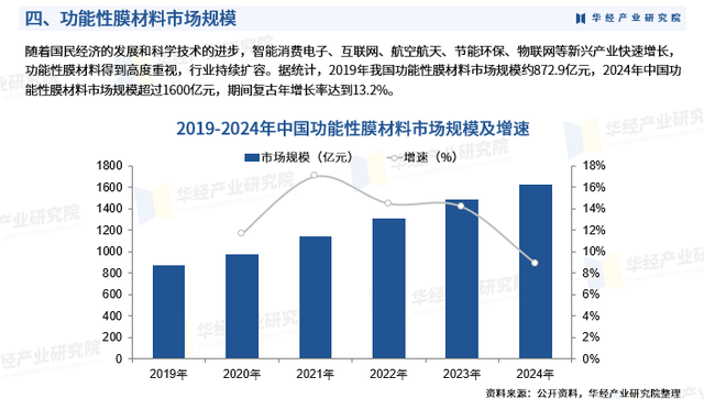 2025年中国功能性膜材料行业市场调查研究报告-华经产业研究院