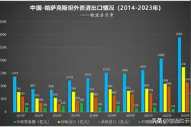 我国从哈萨克斯坦进口了哪些产品？出口了哪些产品？图片