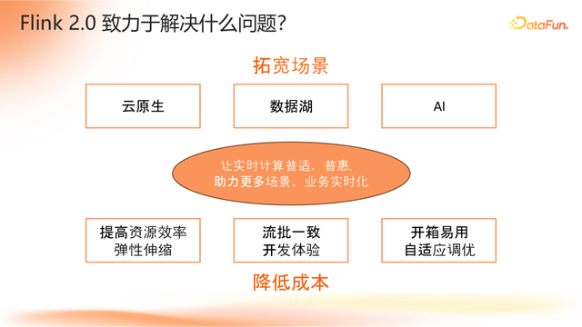 Apache Flink 2.0：实战数据湖与 AI 实时化