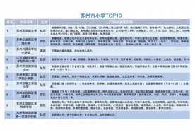 重磅！苏州市区小学 Top1 - 5，附 2024 施教范围！图片
