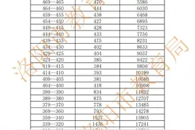 中考生速看！洛阳市2024年中招模拟考试分数段表出炉图片