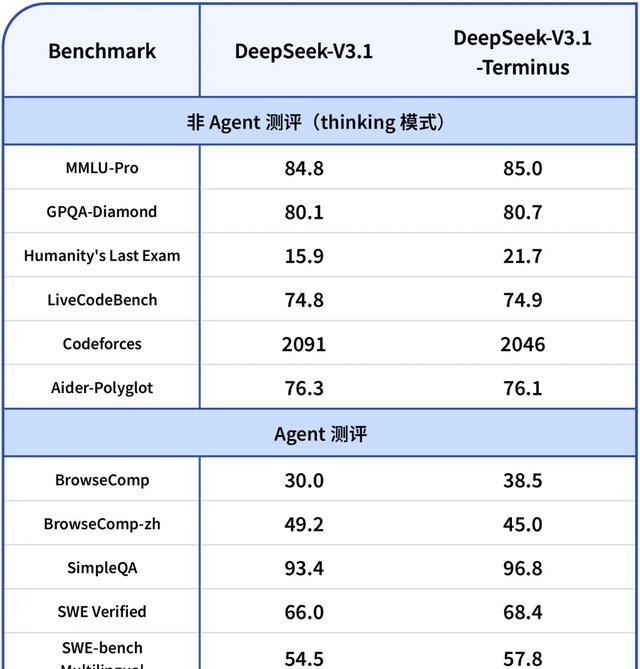 刚刚，DeepSeek-V3.1终极版重磅发布！最大提升超36%，R2还远吗？