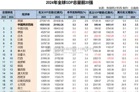2024年全球GDP总量前20强排名变化图片