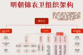 明朝特务机构-锦衣卫官制组织架构图片