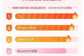 618电视榜出炉！TCL一骑绝尘杀上榜首，这几款闭眼冲真的不亏图片