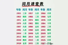 终于有人把闰月速查表整理出来了，赶紧收藏起来备用吧！图片