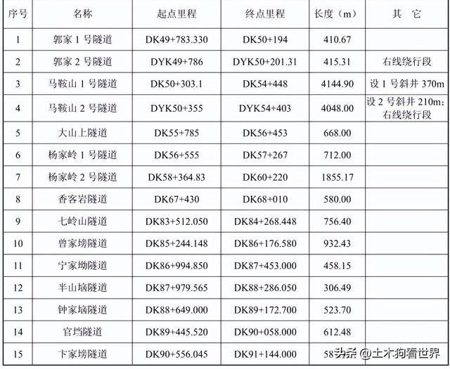 新建宜昌至常德高速铁路——工程概况