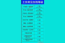工伤常见的伤残等级，对照一下，看完涨知识了。图片