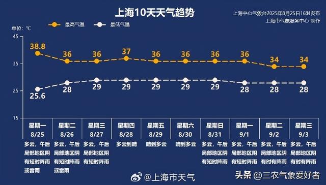 上海！本轮高温确定已完成，明天8月27号天气预报，重点分布如下