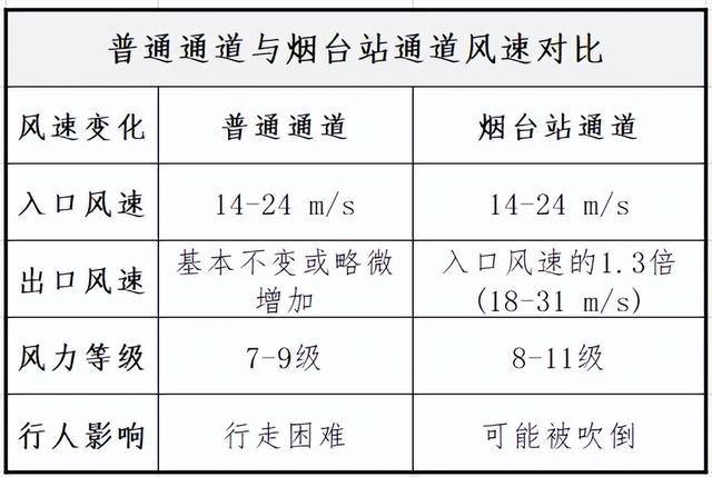 为什么“烟台火车站”会被网友称为“风洞实验室”？