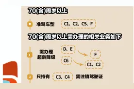 4月起，70岁以上不允许开车上路？交警：满足这些条件方可！图片