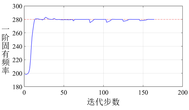 考虑振动与稳定性的带筋薄壁结构变密度拓扑优化方法