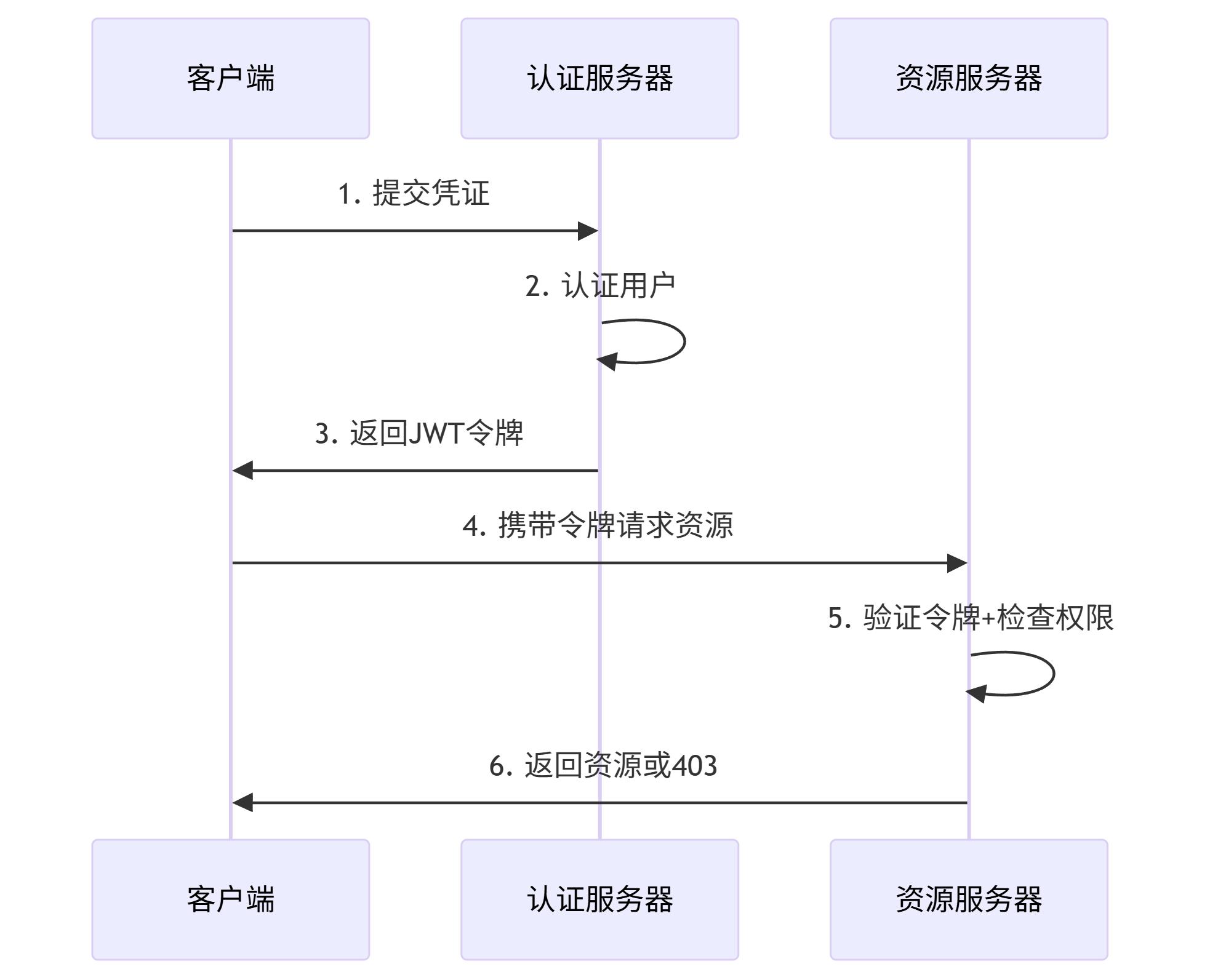 Spring Security:RBAC权限模型落地指南插图7 Spring Security:RBAC权限模型落地指南