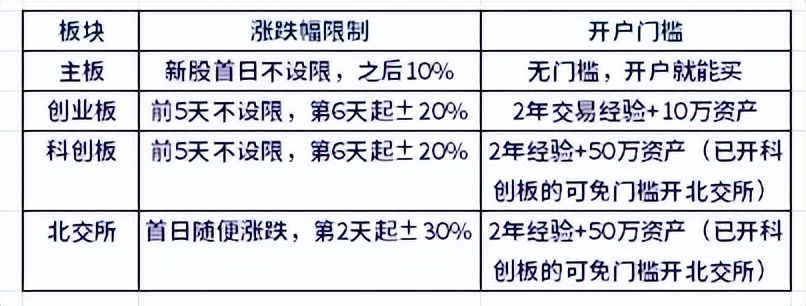 如何看创业版股票_看懂主板创业板科创板北交所区别_A股板块定位差异
