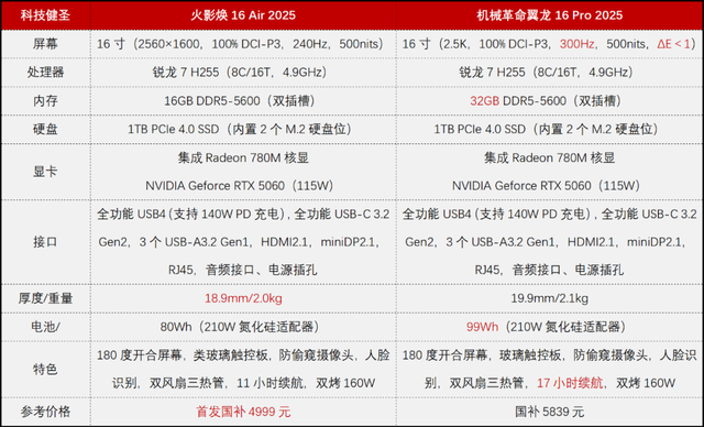 火影焕16 Air 2025上架 4999元拿下白色翼龙16 Pro？