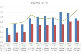 大型收息股近十年分红与收益回测系列之——长江电力图片