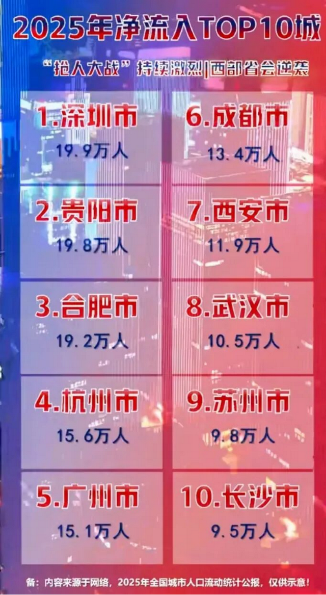 猛涨2250万人！西安迎新一轮人口大迁徙！