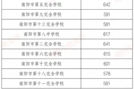 2024年南阳市中心城区中招第1批次分数线公布（含分配生）图片