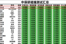 日系车皮薄真相：省油和安全竟能兼得？中保研数据打脸20年谣言图片