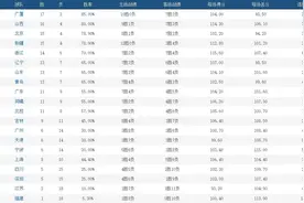 CBA最新积分榜，辽篮排名第6，广东男篮第9 北京首钢第3，广厦领跑图片
