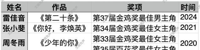 拿下影帝影后，“易烊千玺们”真正升咖了吗？