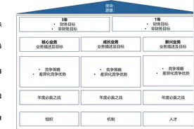 两个战略工具，帮助企业拆解和落地战略图片