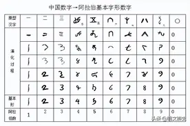 中华文明发明了数字算符：阿拉伯数字是中国数字传播演化的结果图片