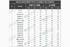 2024年湖北专升本招生计划人数汇总，整体扩招！图片