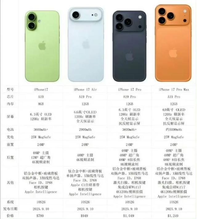 苹果深夜放大招！11款新品全面曝光：iPhone 17全系高刷