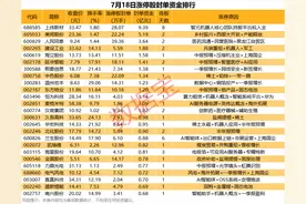 揭秘涨停 | 最高8连板，这些牛股获资金追捧图片
