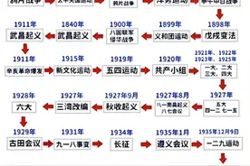 中国发展有多快，不妨通过时间线来看看图片