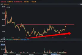 全球第一的企业，横盘1000天，社保买了30亿股，终于突破了图片