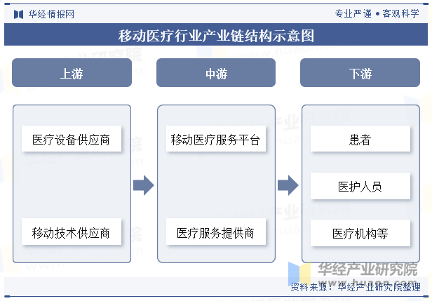 2025年中国移动医疗市场规模、产业链及发展趋势分析
