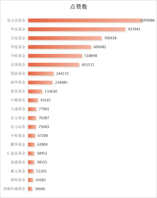 基金圈抖音流量集体“退潮”，有的涨粉百万，有的大量掉粉！