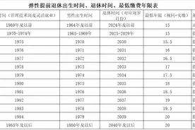 弹性提前退休落地，看出生时间 退休时间 最低缴费年限 （421期）图片