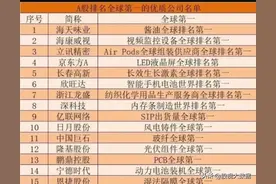 A股15只垄断性公司+A股全球排名第一的优质公司名单！图片