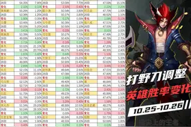 打野刀调整，打野数据变化对比，八个英雄影响最大，李白不降反升图片