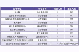 竞争激烈！湖北省公务员考试报录比较大职位盘点！图片