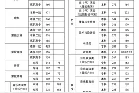 2024年高考分数线陆续揭晓：各地最低录取控制线汇总图片